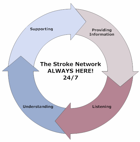 The Stroke Network Cycle 